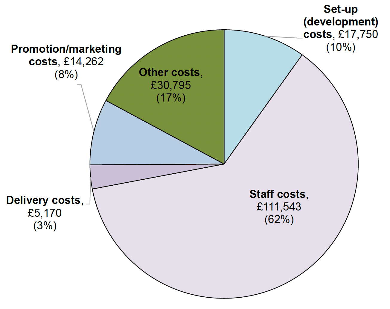 62% of spend was on staff; 10% was on set up; 8% was on promotion and 17% was on other costs.