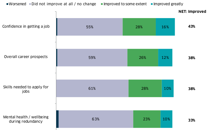 The bar chart shows that 43% of clients felt that their confidence in getting a job had improved, 38% felt it had improved their overall career prospects, 38% felt it had improved the skills they needed to apply for jobs, and 33% felt it had improved their mental health and wellbeing during redundancy.