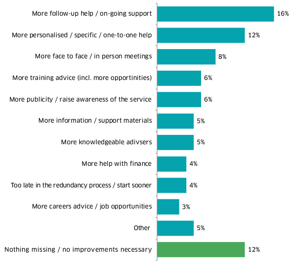 The bar chart shows that the most common aspect missing from PACE services was more follow-up help or ongoing report (16%). It was also common for clients to say nothing was missing.