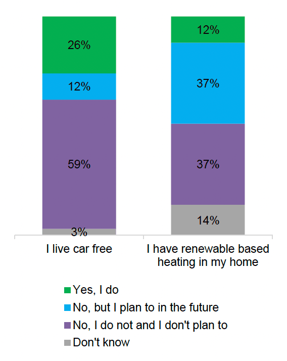 Stacked bar chart showing public intention towards pro-environmental actions. The public are more open to having renewable based heating in their home than living car free.