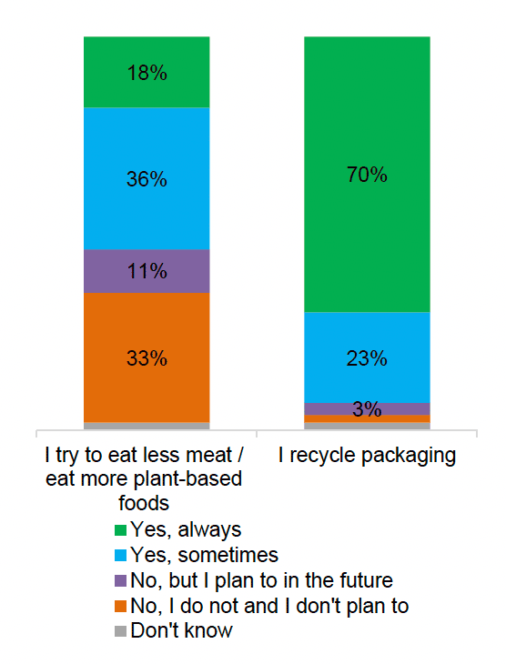 Stacked bar chart showing public intention towards pro-environmental actions. The public are more open to recycling packaging than eating less meat.