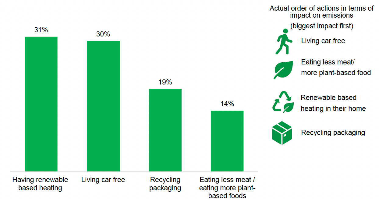 Bar chart showing that the public over-estimate the emissions reduction potential of actions relating to recycling and under-estimate the emissions reduction potential of actions relating to car use and diet.