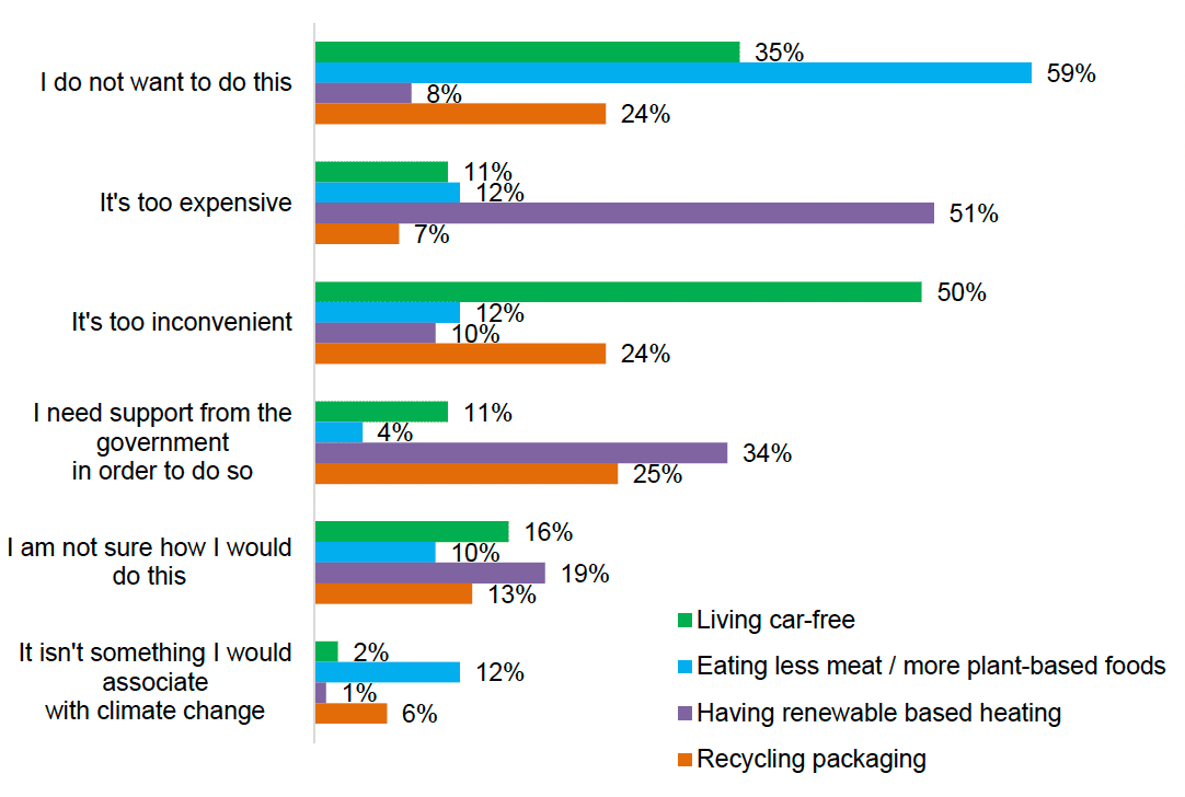 Bar chart showing reasons why the public do not want to do certain pro-environmental actions, including living car free, eating less meat, having renewable based heating, and recycling packaging.
