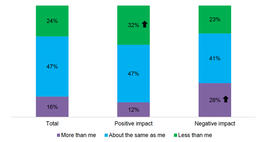 Stacked bar chart showing that people who report as having a positive impact on the environment believe they are doing more than others. Similarly, people who report as having a negative impact on the environment believe they are doing less than others.