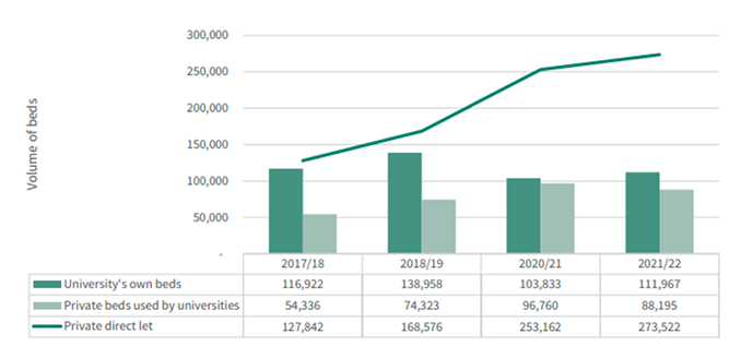 A grouped bar chart and line graph in shades of green. The bar chart shows variation  in use of university own beds but with numbers staying between 100,000-150,000.  Private beds used by universities incressed 17/18 - 20/21 but decreased slightly in 21/22. A line graph plotted above the bar chart shows an increase in private direct lets. 
