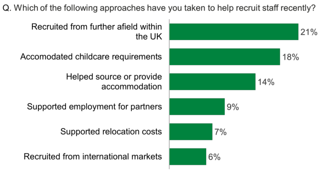 Chart showing that of those who recruited staff, recruiting from further afield within the UK was the most common approach to help fill vacancies