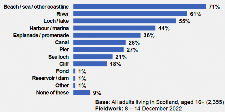 a bar chart which sets out they types of blue space that respondents to the survey had visited in their free time in the past year.  Beaches, sea or other coastline were the types of blue space that largest number of respondents said they have visited (71%) followed by rivers (61%) and lochs/lakes (55%).