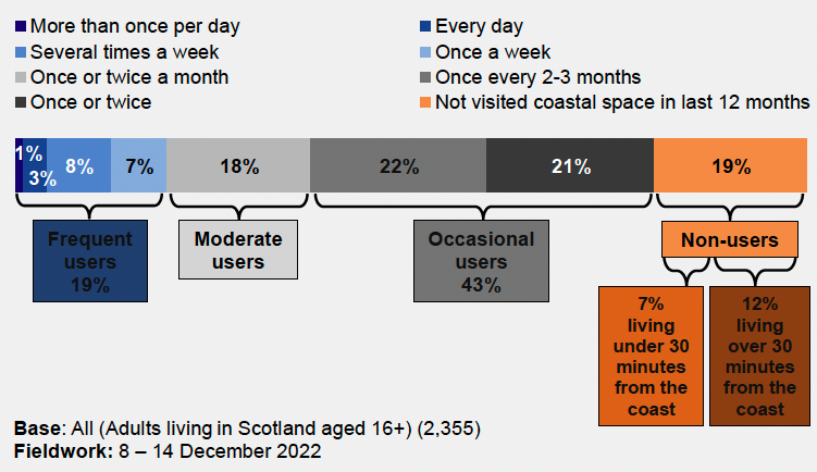 a chart that sets out the frequency of coastal visits made by respondents in the last 12 months.  19% were frequent users, 18% were moderate users, 43% were occasional users and 19% were non users. Of non users, 7% lived under 30 minutes from the coast and 12% lived over 30 minutes from the coast.