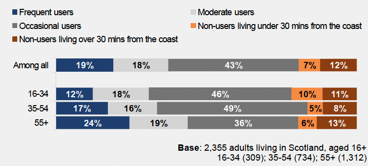 bar chart that sets out frequency of coastal visits in the past 12 months by age. It shows that younger people aged 16-35 are less likely to be frequent users of the coast compared to those over the age of 55 (24%).