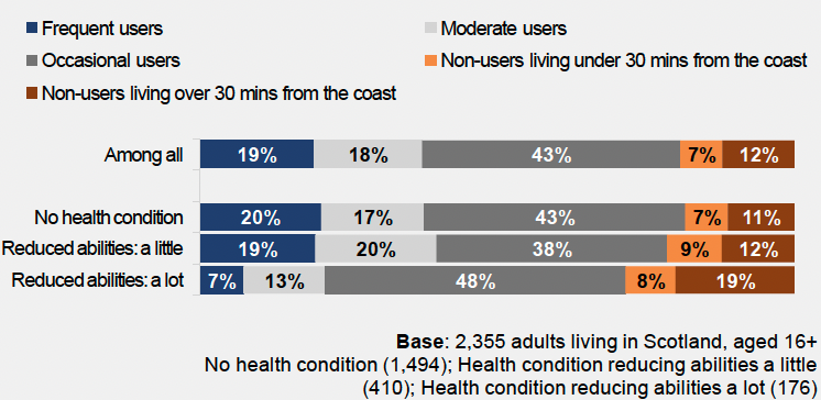 a bar chart that sets out frequency of coastal visits in the past 12 months by disability.  Those with a disability that reduces ability a lot were less likely to be frequent users of the coast (7%) compared with those with no health condition (20%).