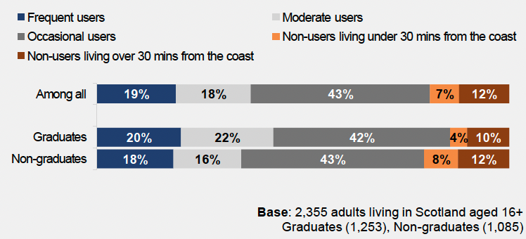 a bar chart that sets out frequency of coastal visits in the past 12 months by education and shows that non graduates are more likely to be non users of the coast (20%) compared to graduates (14%).