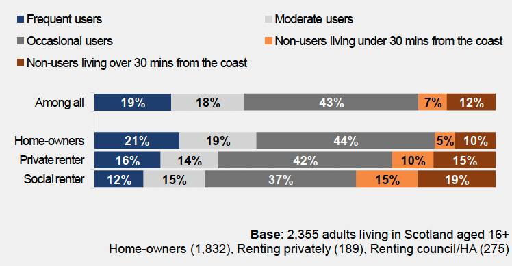 a bar chart that sets out frequency of coastal visits in the past 12 months by housing tenure and shows that home-owners are more likely to be frequent users of the coast (21%) compared to private renters (16%) or social renters (12%).