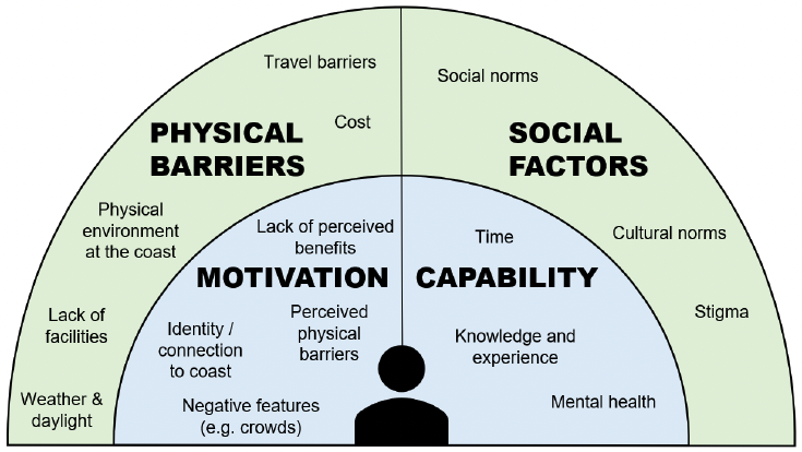 a diagram that sets out an overview of the barriers and enabling factors under the headings of motivation (covering things like perceived physical barriers, negative features), capability (covering things like knowledge and experience), physical barriers (covering things like lack of facilities and cost) and social factors (covering things like social and cultural norms, stigma).
