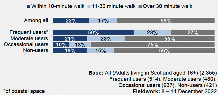 a bar chart that sets out respondent’s perceived proximity to the coast broken down by frequency of visit, and shows that 50% frequent users felt that they were within a 10 minute walk from the coast suggesting a positive relationships between proximity to the coach and visits to it. 56% of non users perceived that they were more than a 30 minute walk from the coast.