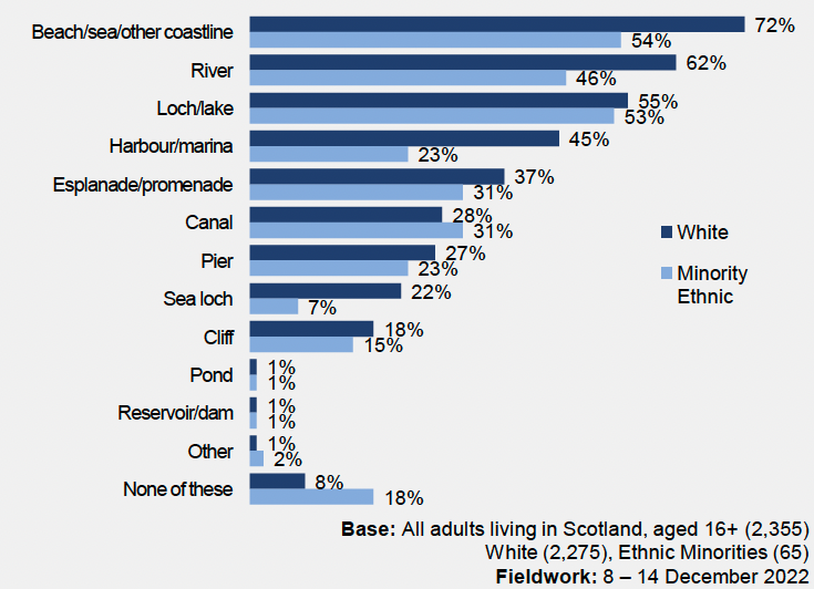 a bar chart that sets out the types of blue spaces visited in the last 12 months broken down by ethnicity and shows that minority ethnic respondents are less likely to visit all types of coastal area compared with White respondents.  The differences were highest for beach/sea/ other coastline (54% compared with 72%), and harbour/marine (23% compared with 45%).