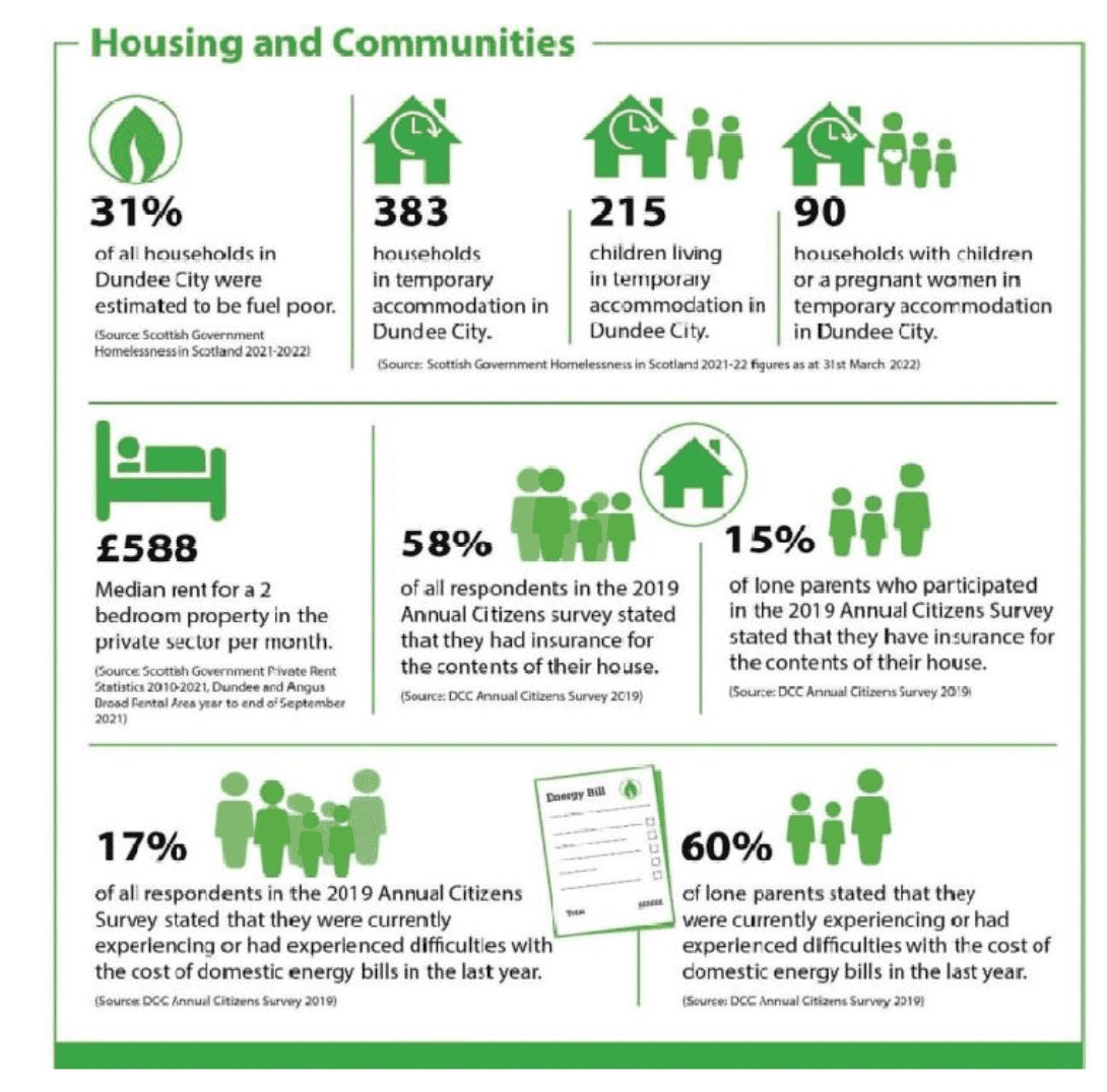 A graphic used by Dundee City Council in their Year Four LCPAR. It shows some key statistics on housing within the local authority, like the percentage of households estimated to be fuel poor and in temporary accommodation.