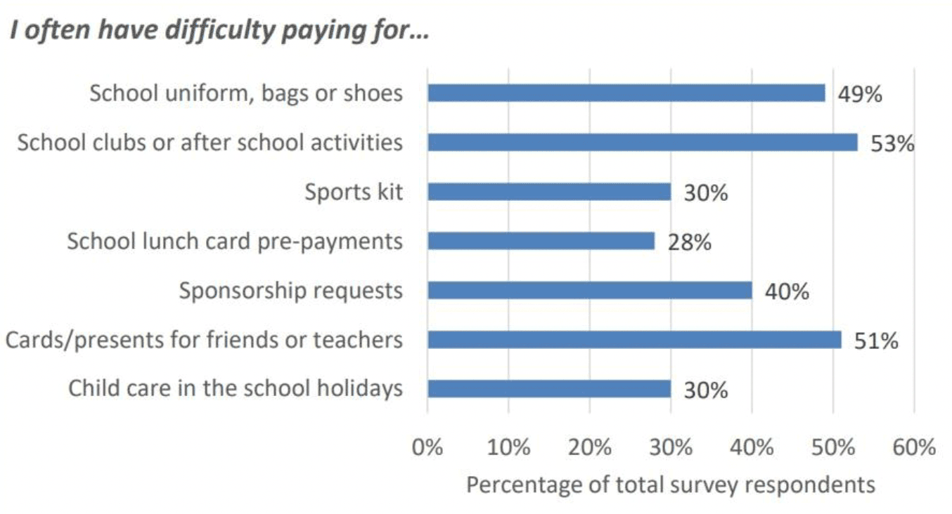 A bar chart from Orkney's year four LCPAR. It shows what proportion of respondents of a survey declare having difficulties paying for different items like child care during holidays and sports kits.