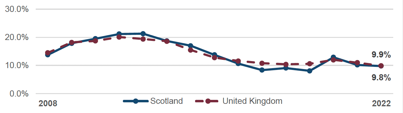 Scotland and the United Kingdom have had similar unemployed rates throughout the years.