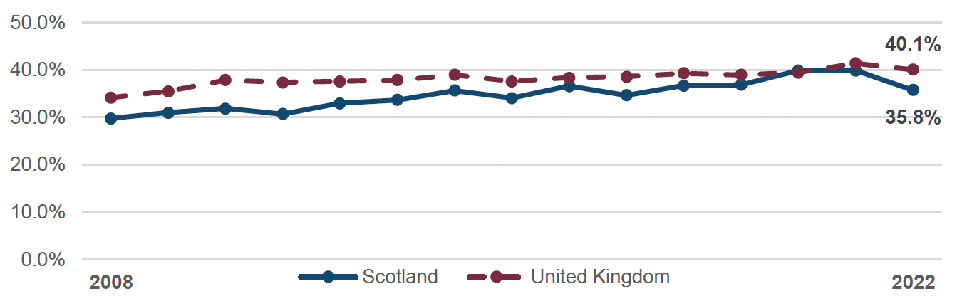 Inactivity rates across the years have remained stabled for UK and Scotland. Scotland tends to outperform the UK.