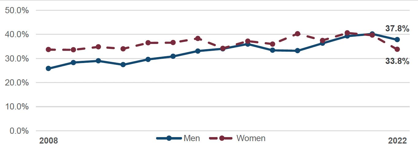 Inactivity estimates for men were higher than for women.