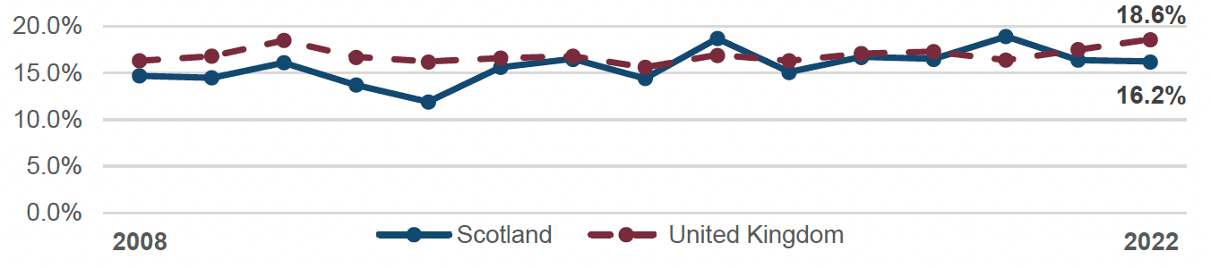 Inactivity rate of young people 16-24 not in full-time education for Scotland was lower than the UK.