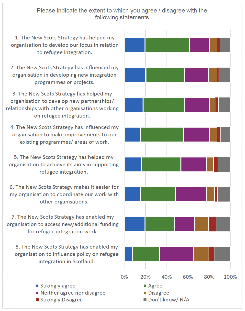 Chart detailing the extent to which respondents agreed with statements on how the New Scots Refugee Integration strategy has been used