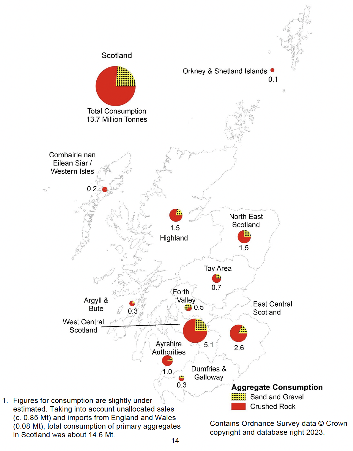 Map showing consumption  of sand and gravel and crushed rock for primary aggregates 2019 by AM2019 survey region 

Total Consumption 13.7 Mt 
Orkney and Shetland 0.1 Mt
Comhairle nan Eilean Siar/ Western Isles 0.2 Mt 
Highland 1.5 Mt 
North East Scotland 1.5 Mt 
Tay Area 0.7 Mt 
East Central Scotland 2.6 Mt 
Dumfries and Galloway 0.3 Mt 
Ayrshire Authorities 1 Mt 
West Central Scotland 5.1 Mt 
Forth Valley 0.5 Mt 
Argyll and Bute 0.3 Mt 