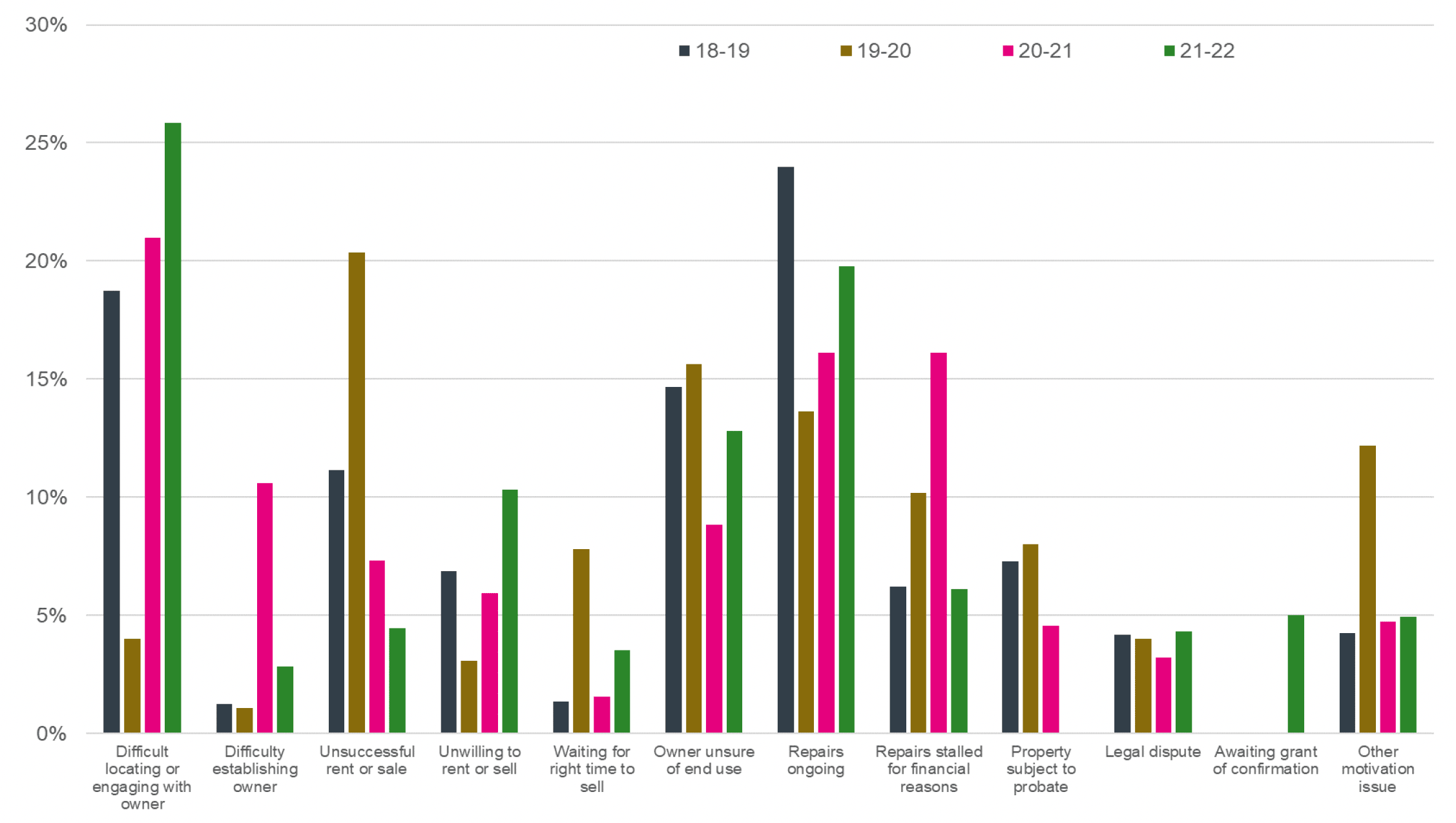 A vertical clustered bar chart showing the reasons why properties remain empty for the periods 2018-19, 2019-20, 2020-21 and 2021-22. The chart presents twelve different reasons why properties remain empty and which proportion  of homes were empty for each reason in a given period.