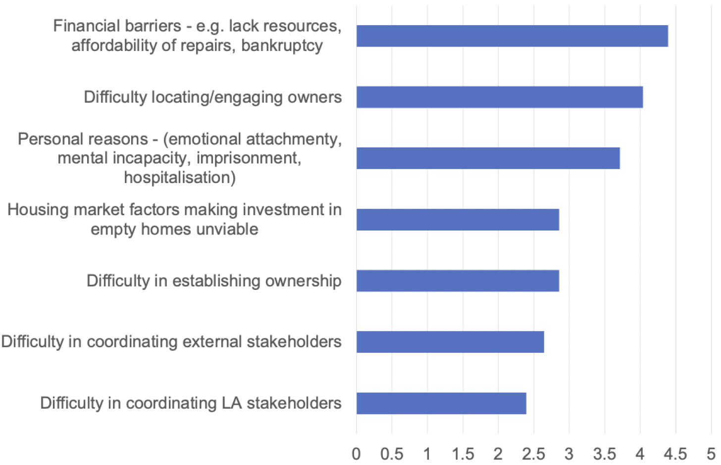 A horizontal bar chart showing the barriers to bringing homes back into use. The factors are scored from 1 = no impact at all to 5 = a significant impact. The chart presents the average score for each of the seven factors, with financial barriers receiving the highest average score and difficulty in coordinating local authority stakeholders scoring the lowest.