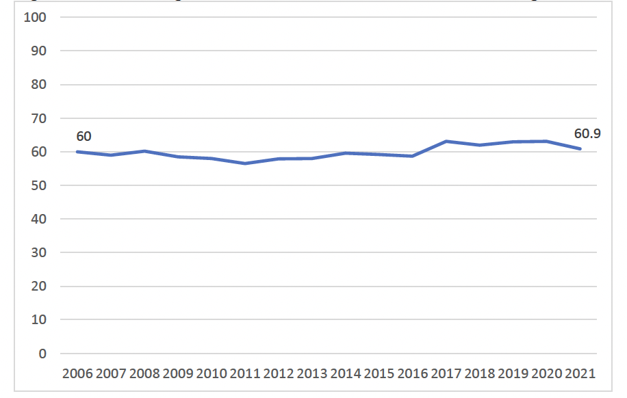 a line graph showing the percentage of all children under 16 who live in working households between 2006 and 2021. The percentage fluctuates around 60%.
