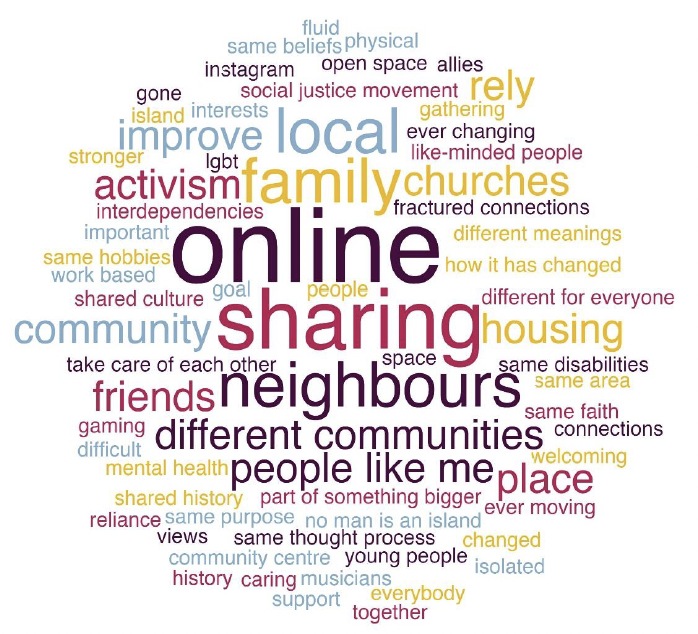 A close-up of words in a circle representing the panel members views on what the concept of a community meant to them. The biggest words are 'online', 'neighbours' and 'sharing'. 