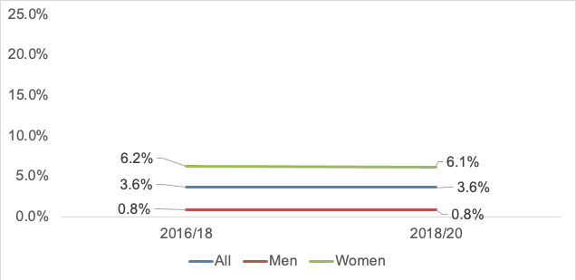 A graph showing the proportion of adults experiencing one type of serious sexual assault since the age of 16, 2016/18 to 2018/20. Overall, 3.6% of adults said they had experienced at least one type of serious sexual assault since the age of 16.