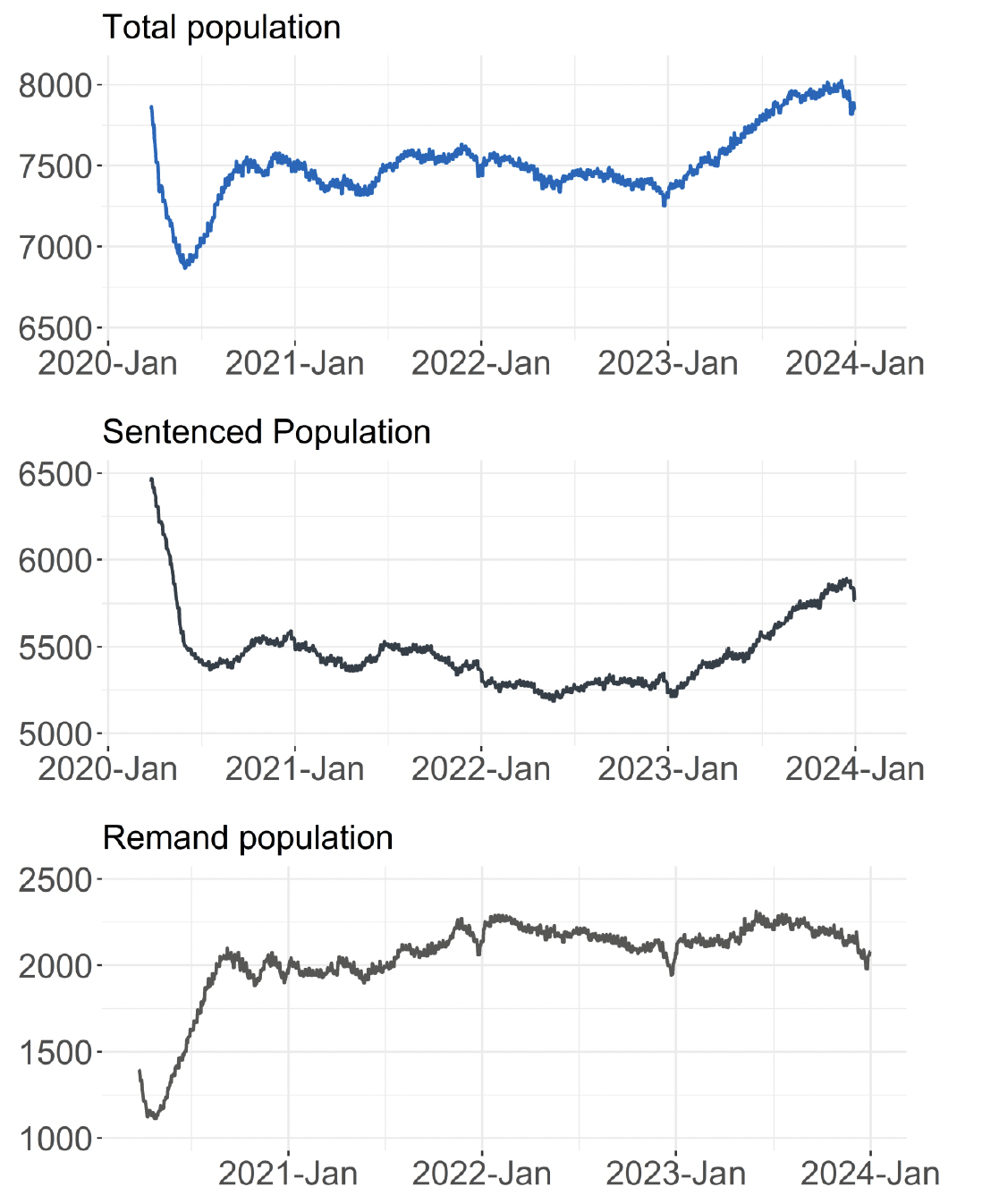 The figure shows line charts with the overall prison population, the sentenced population and the remand population from 26th March 2020 to 1st January 2024. the trends are described in the body text.