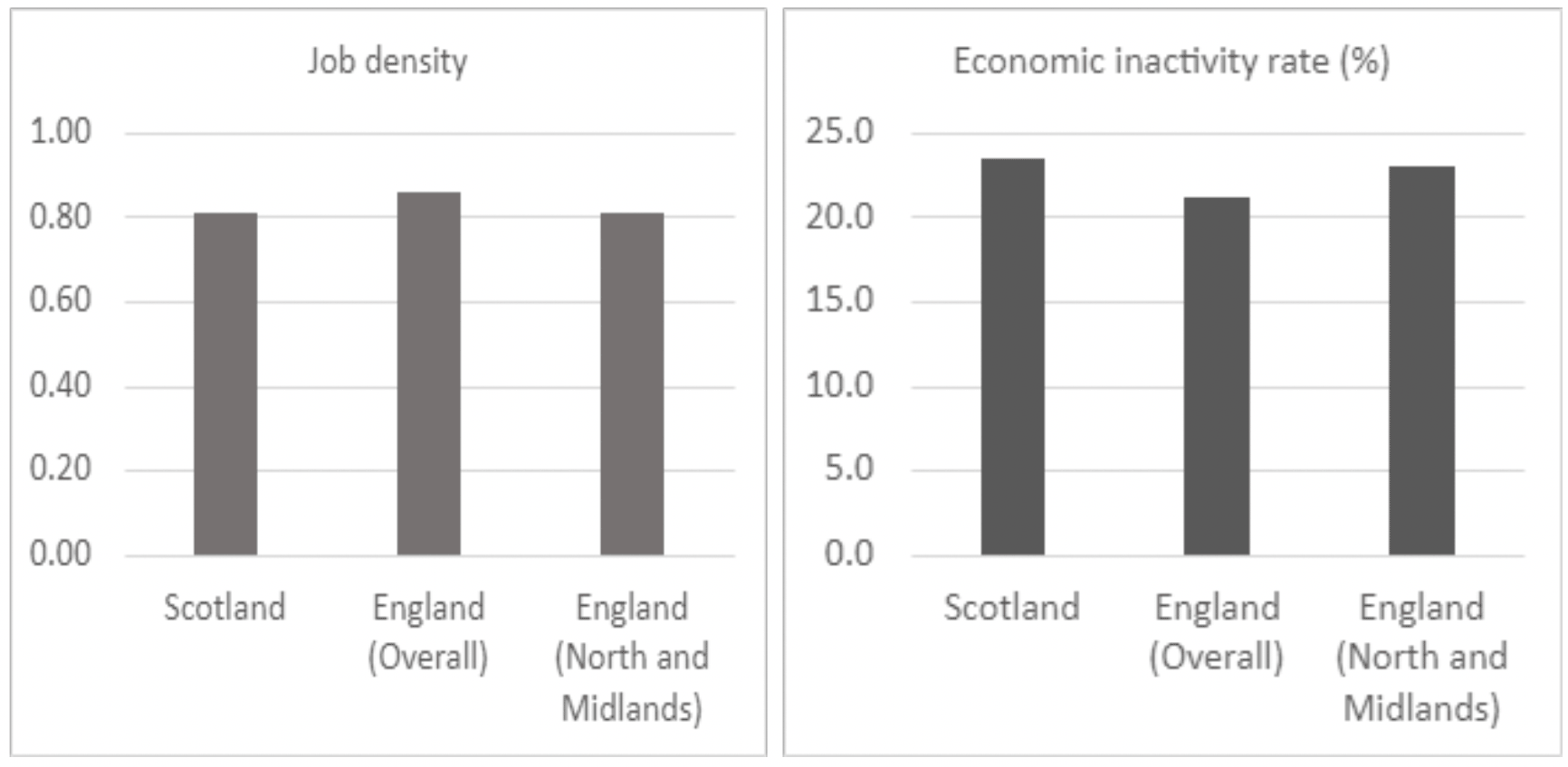 Bar chart showing the difference in mean economic job density between Scotland and England overall, and the similarity between Scotland and England’s North and Midland regions.