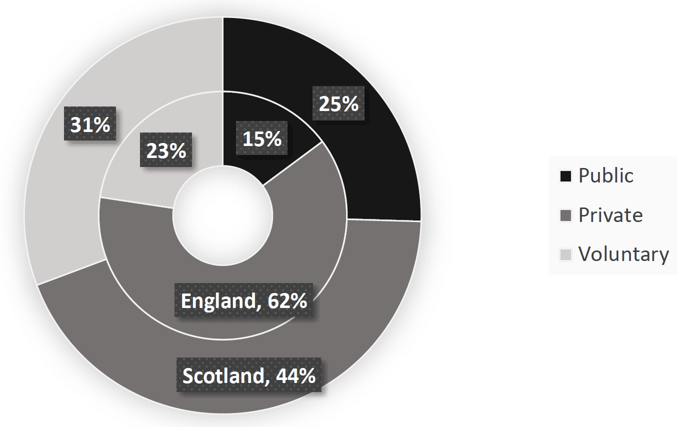 Pie chart showing the difference in Adult Social Care sectoral split between Scotland and England. While 25% of Adult Social Care staff in Scotland is employed in the public and 31 % in the voluntary sector, in England only 15% of Adult Social Care staff is employed in the public and only 23% in the voluntary sector.