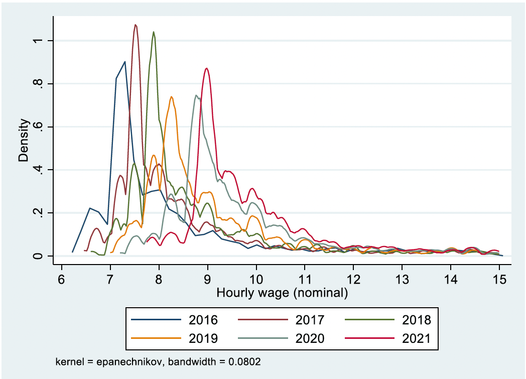 Kernel density distribution graph showing the difference in nominal hourly pay distribution in the analysed sample by year (from 2016 to 2022).