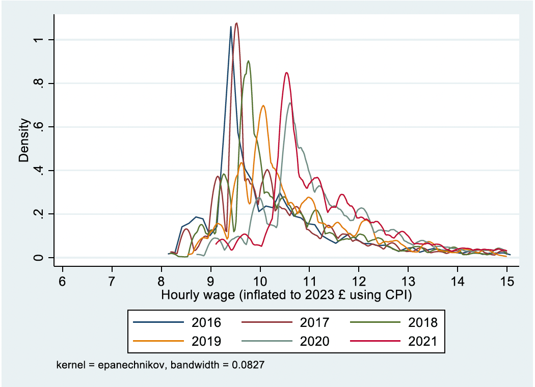 Kernel density distribution graph showing the difference in real hourly pay distribution in the analysed sample by year (from 2016 to 2022). Inflating wages to 2023 prices using the Consumer Price Index reduced the differences between years.