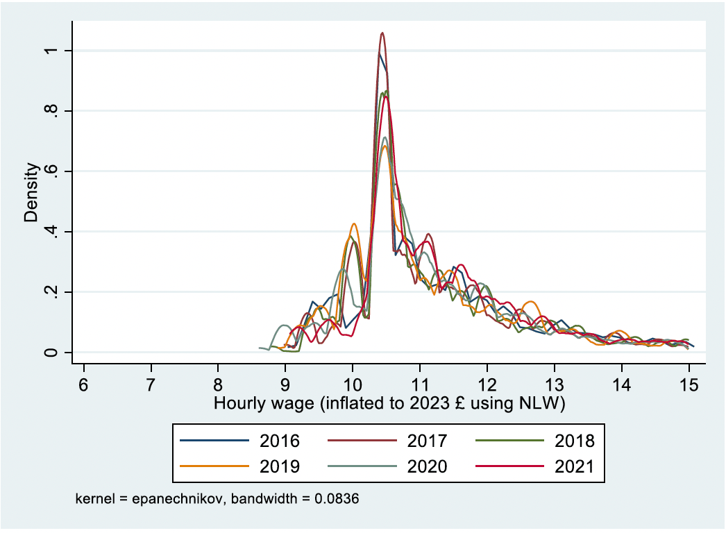 Kernel density distribution graph showing the difference in real hourly pay distribution in the analysed sample by year (from 2016 to 2022). Inflating wages to 2023 level using the percentage increase in the National Living Wage almost entirely removed the differences between years.