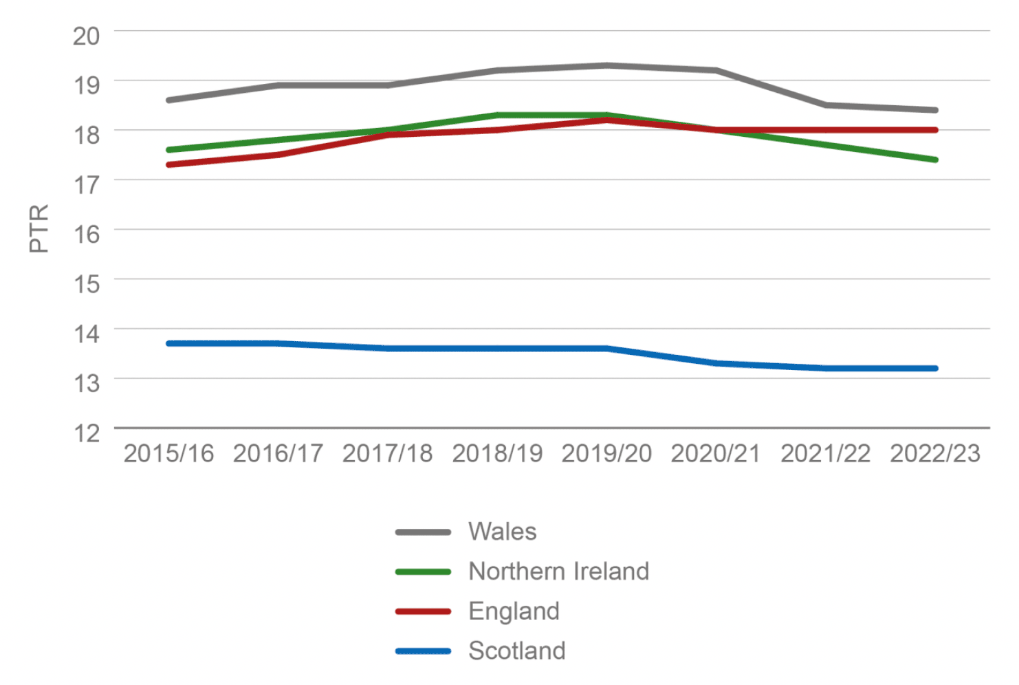 Four lines showing historic PTRs in each of the UK's four nations. Scotland is shown to consistently have the lowest PTR of all the nations, whilst Wales consistently has the highest.