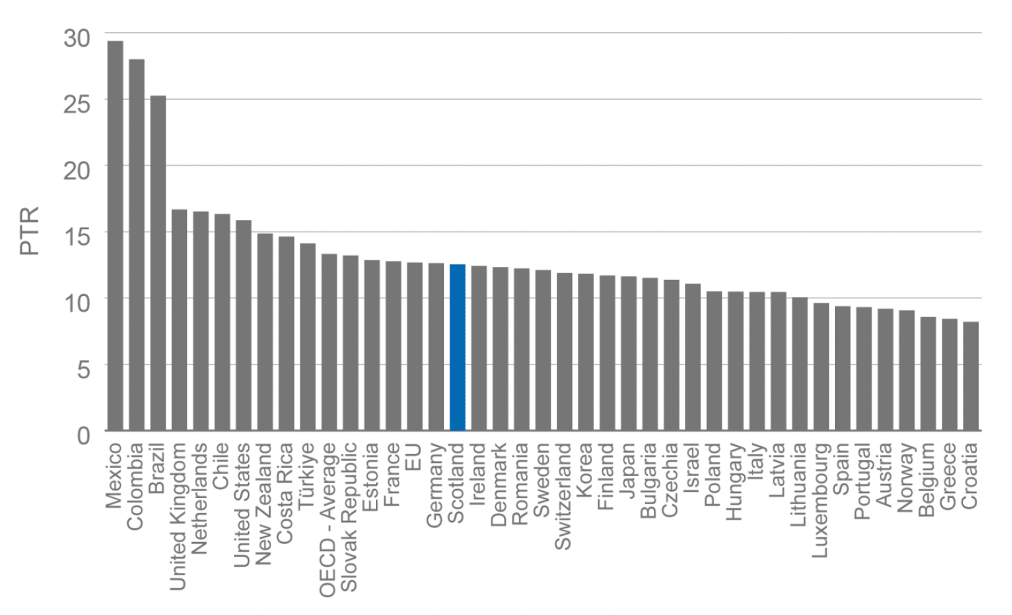 Column chart showing the relative ranking of Scotland's secondary PTR versus 39 other countries internationally, where Scotland just falls into the upper half of the distribution.