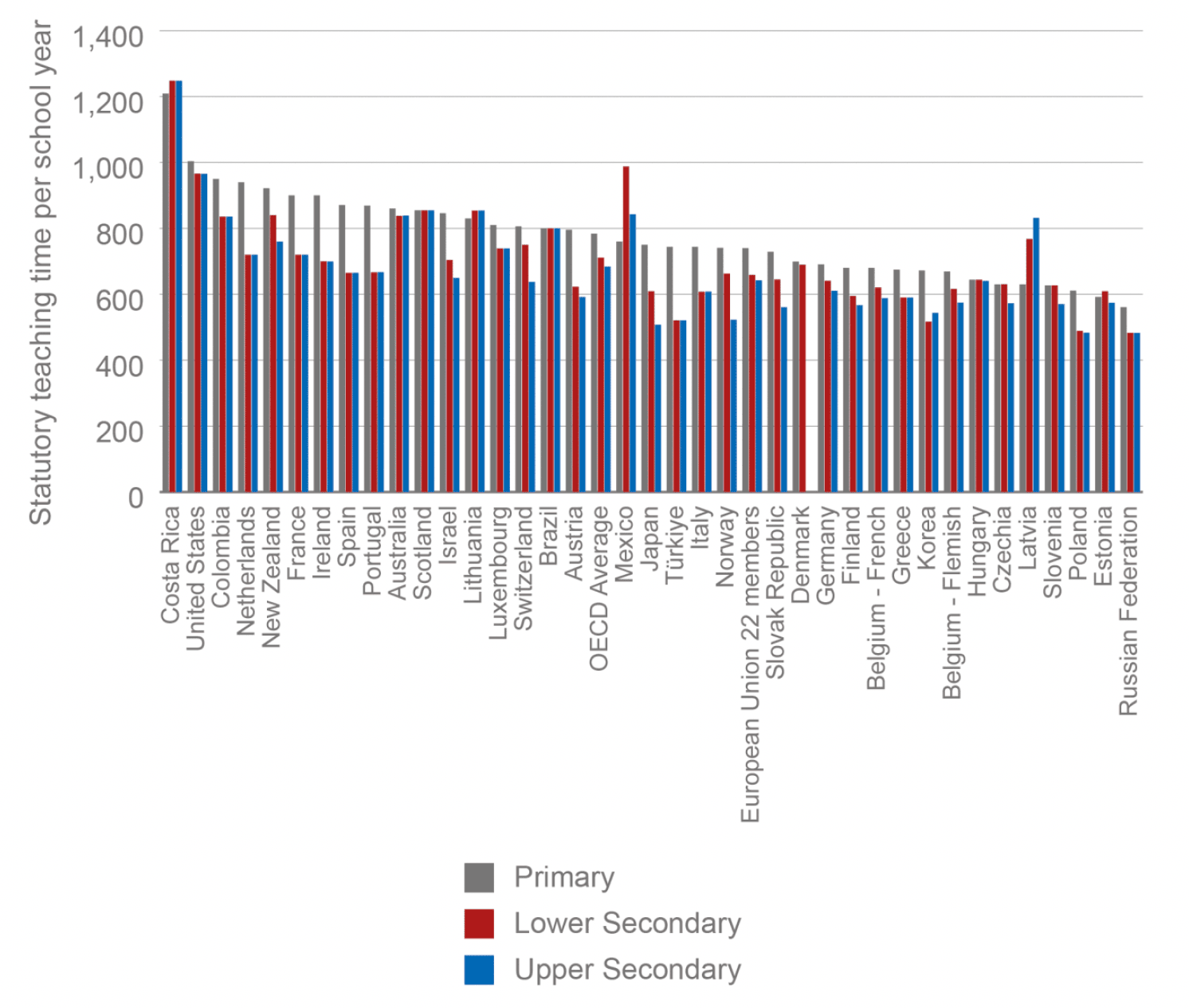Clustered column chart showing an international comparison of statutory teaching time, divided by primary, lower and upper secondary. Scotland has the same statutory time for each division, and ranks higher than the OECD average.