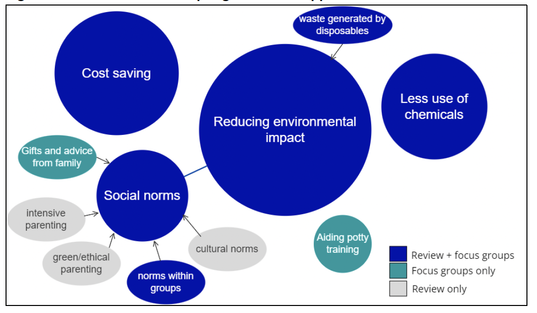 A bubble diagram showing different motivations for adopting reusable nappies. Diagram shows that reducing environmental impact is a key factor, alongside cost saving and less use of chemicals. The diagram shows different motivations with different colours. The colours indicate whether the motivation factor draws from focus groups, the evidence review or both. The bubble size gives an indication of the prominence of each motivation factor, with larger bubbles indicating a more significant factor.