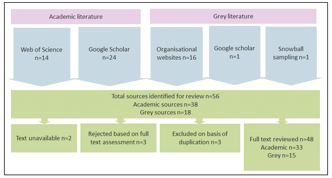 Flow diagram showing the various sources used to collect evidence for this research project. Notes the number of sources used for academic and grey literature. The diagram indicates 48 texts were reviewed in total.