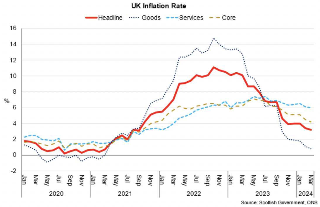 Line chart with latest data showing UK inflation was 3.2% in March 2024 with goods price inflation declining more quickly than services and core inflation. 