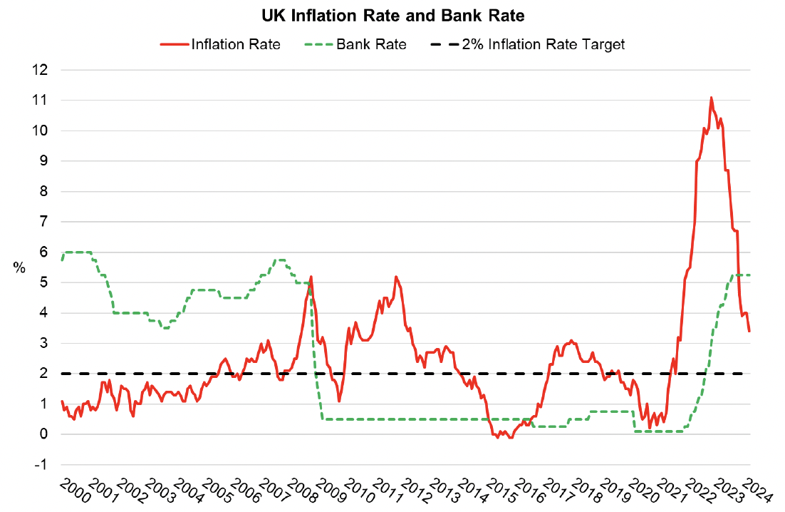 Line chart showing the evolution of inflation and the Bank of England’s Bank Rate against the Bank of England’s 2% target.
