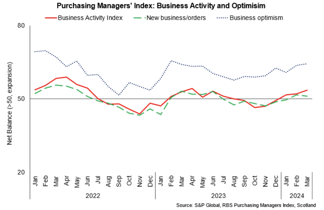 Line chart showing business activity and optimism indicators strengthened in March 2024 while new orders decreased but remained positive. 