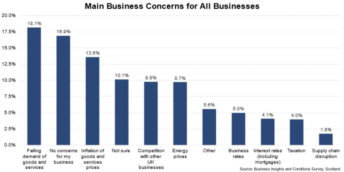 Bar chart showing the percentage of respondents citing particular issues as concerns for their business in the latest wave of BICS data for Scotland, listed here in descending order: Falling demand of goods and services; No concerns for my business; Inflation of goods and services; Not Sure; Competition with other UK businesses; Energy prices; Other; Business Rates; Interest Rates (including mortgages); Taxation; Supply chain disruption.