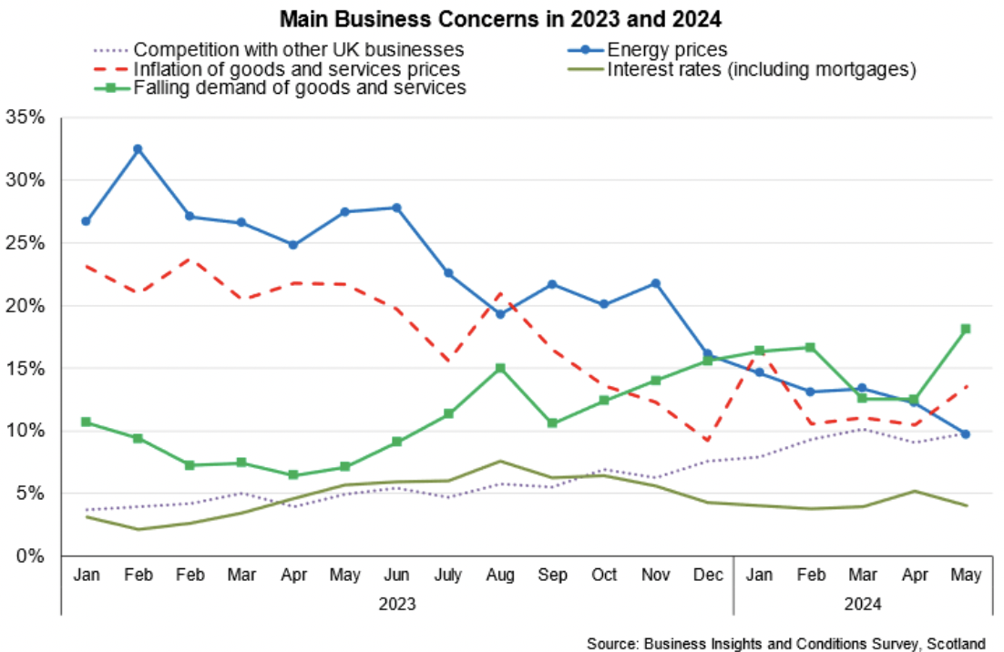 Line chart showing the evolution of common business concerns over time in the BICS Scotland weighted data for 2023 and the start of 2024.