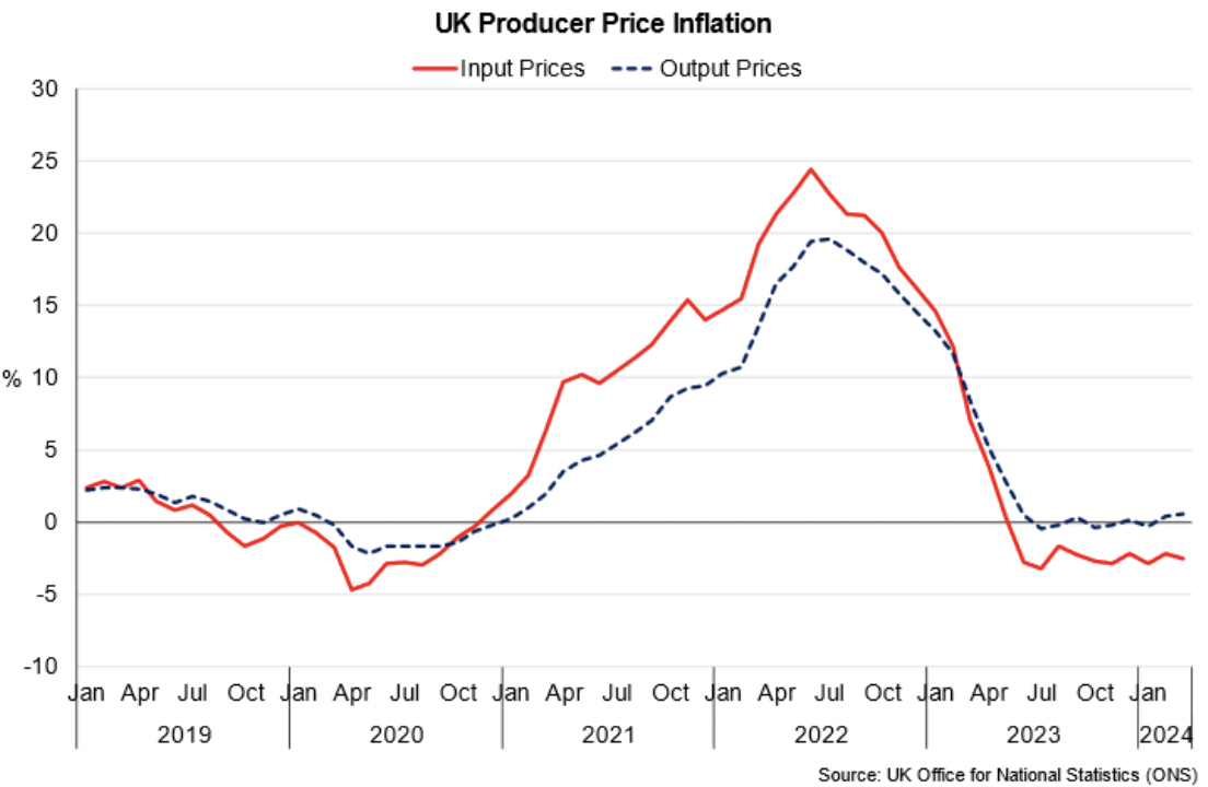 Line chart showing that input price inflation for producers is negative in 2024 while output price inflation is positive but very close to zero.