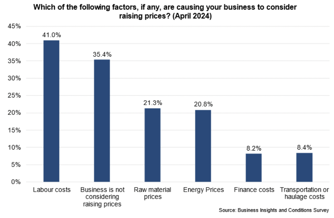Bar chart showing that the second highest share of businesses are not considering raising prices whilst labour costs, raw material prices, energy prices, finance costs and transportation and haulage costs are the main factors causing businesses to consider raising prices, in that order.
